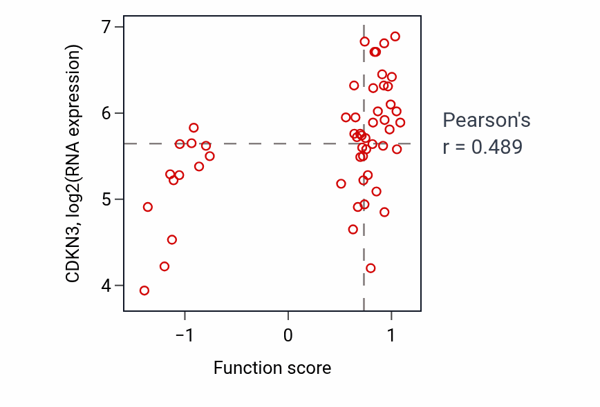 Per-sample scatter of Regulation of long-term synaptic potentiation activity vs CDKN3 in BLOOD_Leukemia.