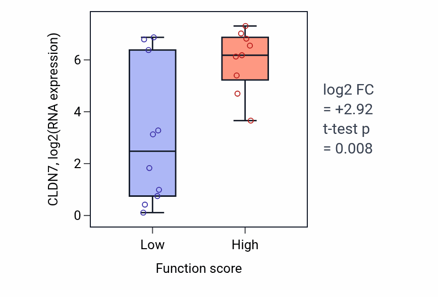 Box plot of CLDN7 in Regulation of long-term synaptic potentiation-low vs -high samples in LUNG_NSCLC_LUSC.