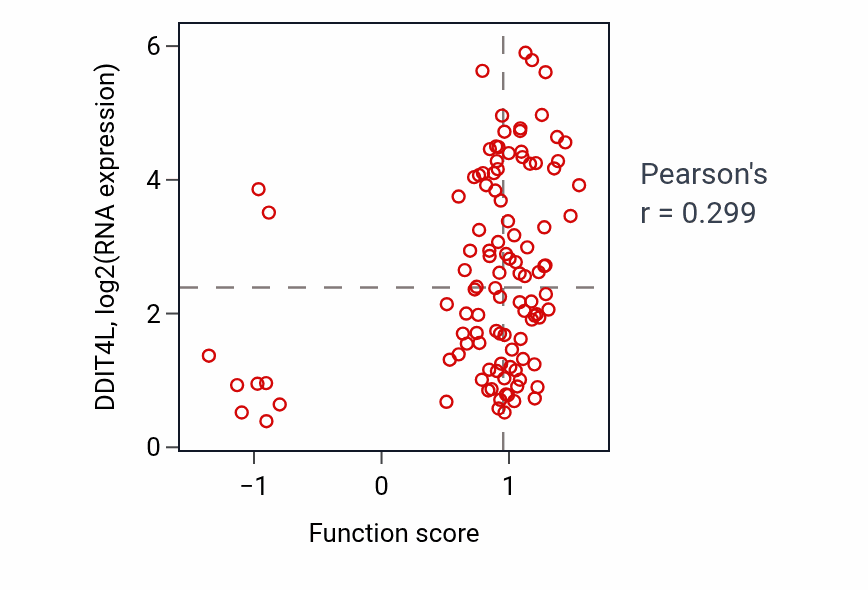 Per-sample scatter of Regulation of long-term synaptic potentiation activity vs DDIT4L in LUAD.