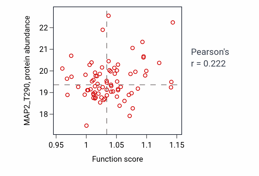 Per-sample scatter of Regulation of long-term synaptic potentiation activity vs MAP2_T290 in BRCA.