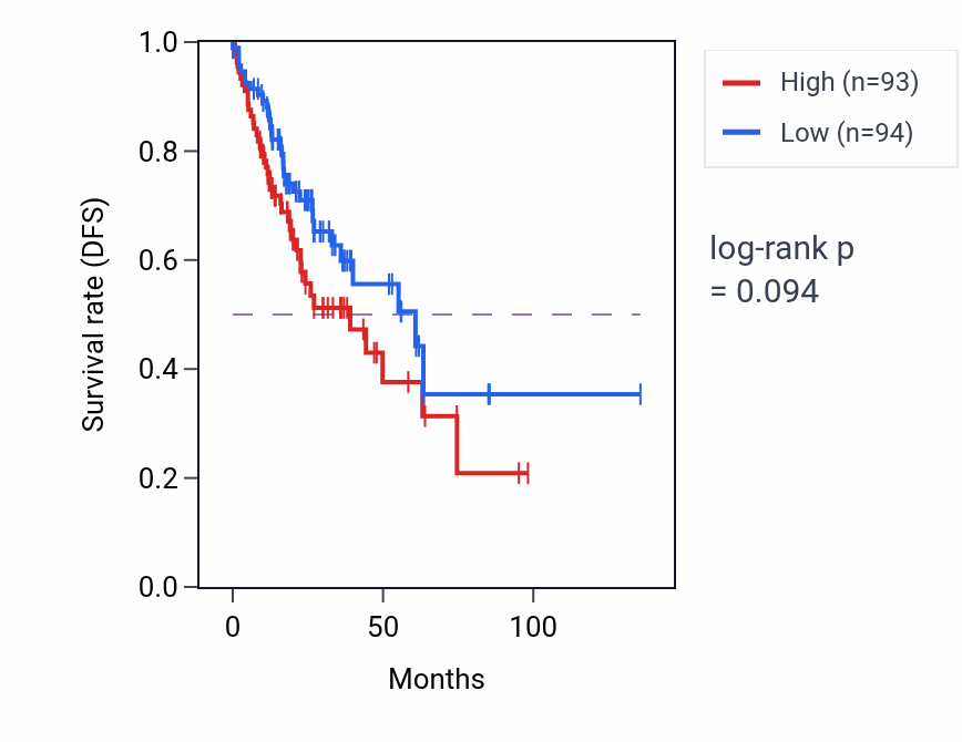 Kaplan&ndash;Meier survival curve for Regulation of long-term synaptic potentiation pathway activity in COAD: high vs low activity groups.
