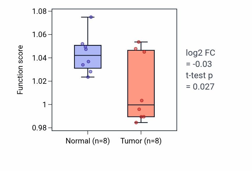 Tumor-vs-normal pathway-activity box plot for Regulation of long-term synaptic potentiation in COAD.