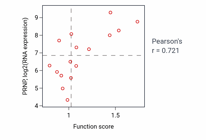 Per-sample scatter of Negative regulation of long-term synaptic potentiation activity vs PRNP in SOFT_TISSUE.