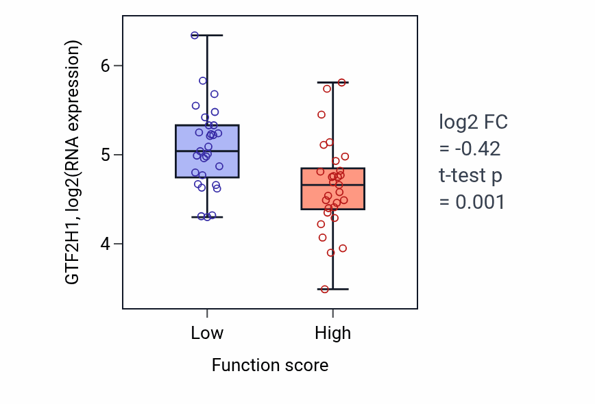 Box plot of GTF2H1 in Negative regulation of long-term synaptic potentiation-low vs -high samples in LUNG_NSCLC_LUAD.