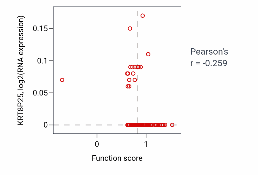 Per-sample scatter of Negative regulation of long-term synaptic potentiation activity vs KRT8P25 in GBM.