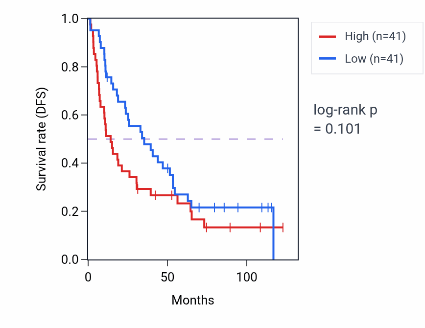 Kaplan&ndash;Meier survival curve for Negative regulation of long-term synaptic potentiation pathway activity in KIRC: high vs low activity groups.