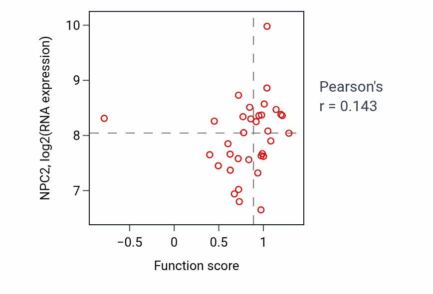 Per-sample scatter of Positive regulation of long-term synaptic potentiation activity vs NPC2 in SKIN.