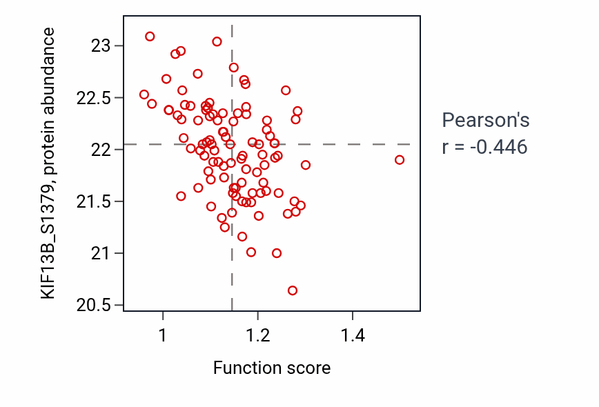 Per-sample scatter of Positive regulation of long-term synaptic potentiation activity vs KIF13B_S1379 in GBM.