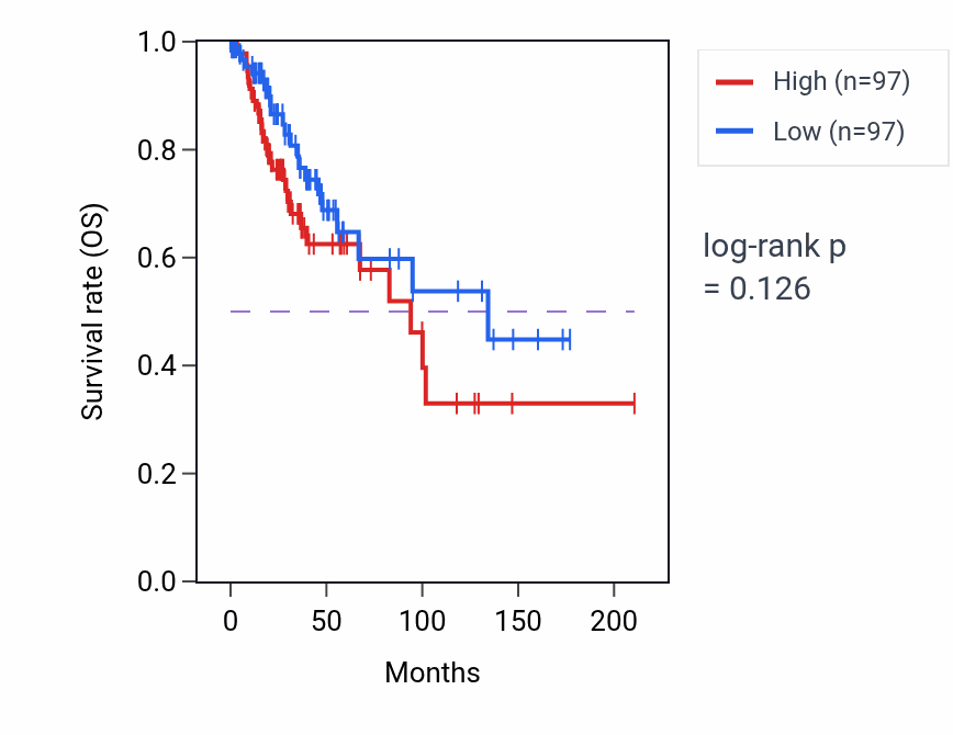 Kaplan&ndash;Meier survival curve for Positive regulation of long-term synaptic potentiation pathway activity in CESC.