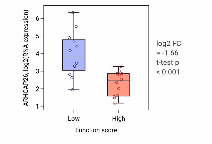 Box plot of ARHGAP26 in Negative regulation of secondary metabolite biosynthetic process-low vs -high samples in STOMACH.