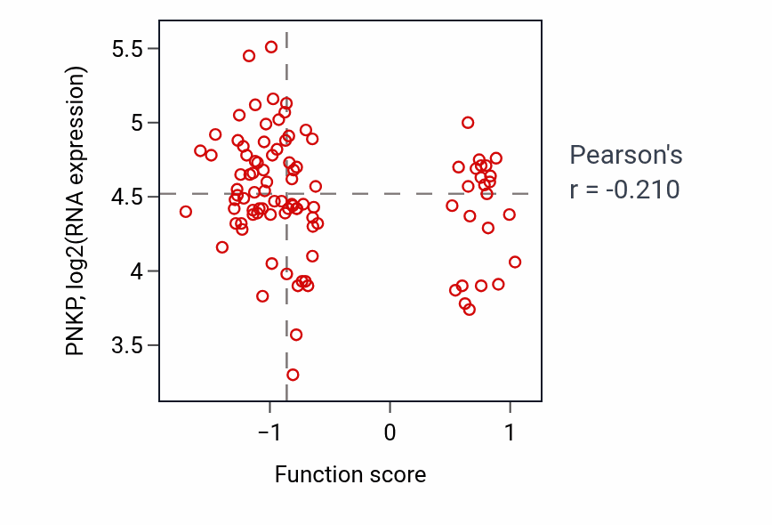 Per-sample scatter of Negative regulation of secondary metabolite biosynthetic process activity vs PNKP in GBM.