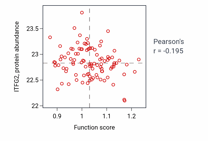 Per-sample scatter of Negative regulation of secondary metabolite biosynthetic process activity vs ITFG2 in GBM.