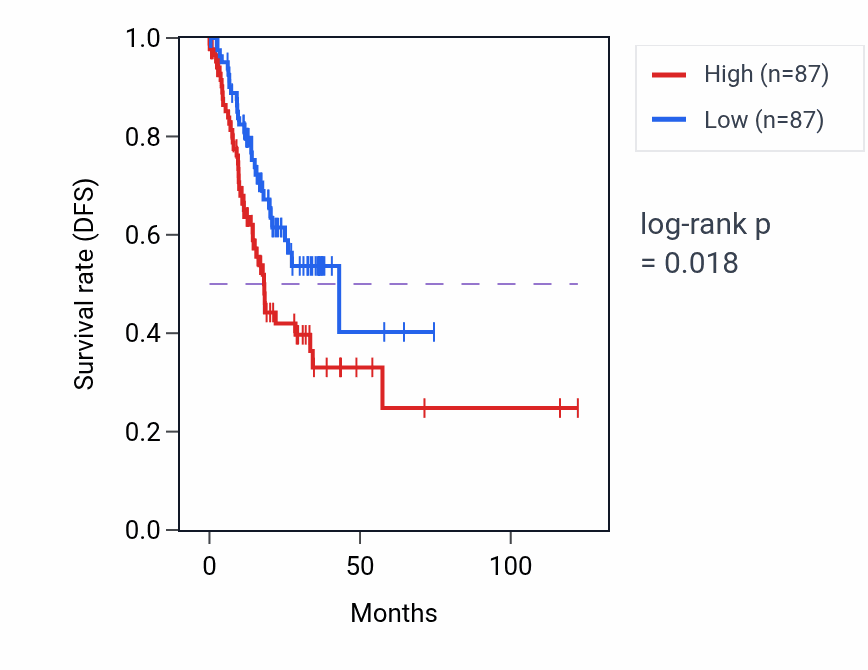 Kaplan&ndash;Meier survival curve for Negative regulation of secondary metabolite biosynthetic process pathway activity in STAD: high vs low activity groups.