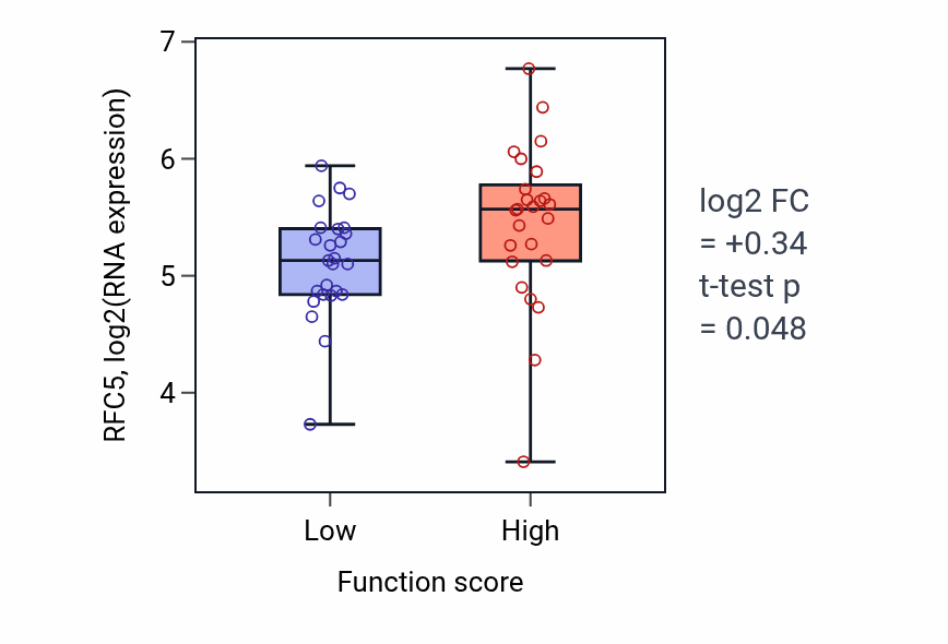 Box plot of RFC5 in Positive regulation of secondary metabolite biosynthetic process-low vs -high samples in CNS.