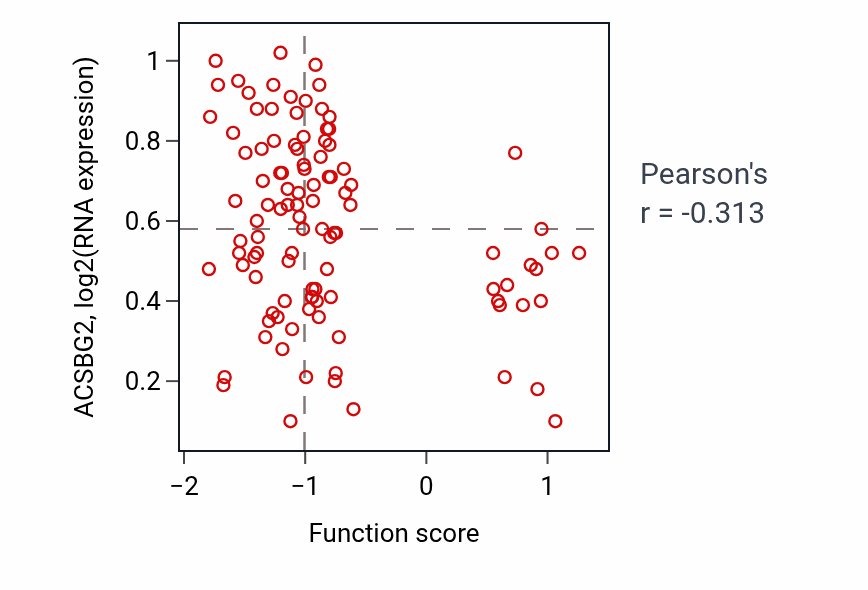 Per-sample scatter of Positive regulation of secondary metabolite biosynthetic process activity vs ACSBG2 in PDAC.
