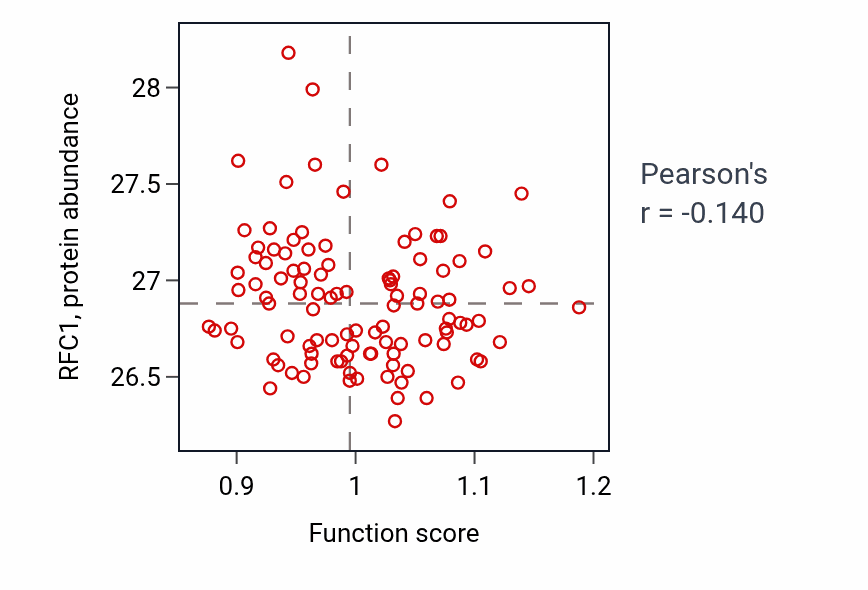 Per-sample scatter of Positive regulation of secondary metabolite biosynthetic process activity vs RFC1 in LSCC.