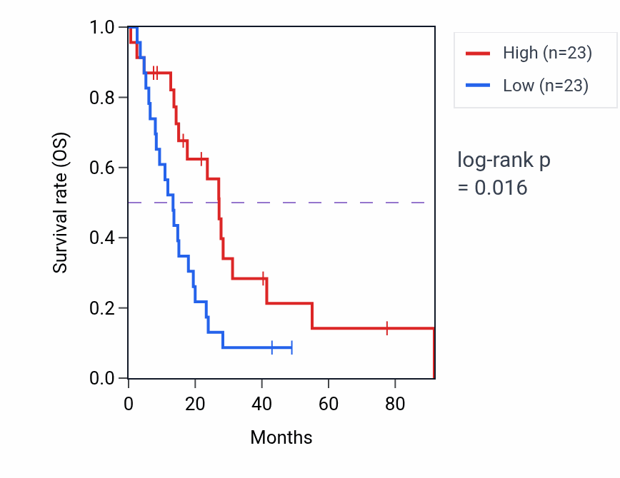 Kaplan&ndash;Meier survival curve for Positive regulation of secondary metabolite biosynthetic process pathway activity in MESO: high vs low activity groups.