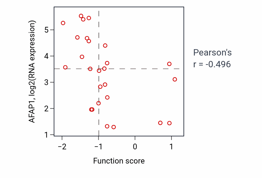 Per-sample scatter of Regulation of cellular response to oxidative stress activity vs AFAP1 in SKIN.