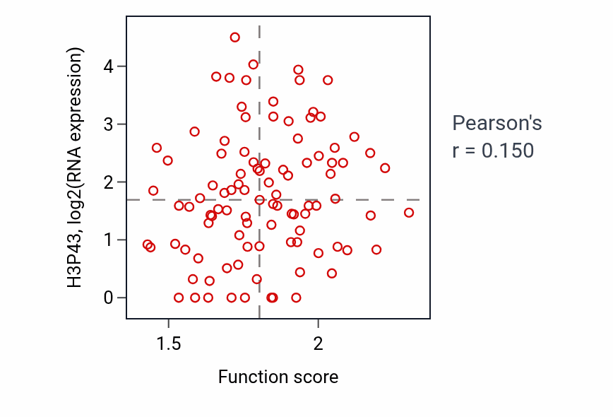 Per-sample scatter of Regulation of cellular response to oxidative stress activity vs H3P43 in GBM.