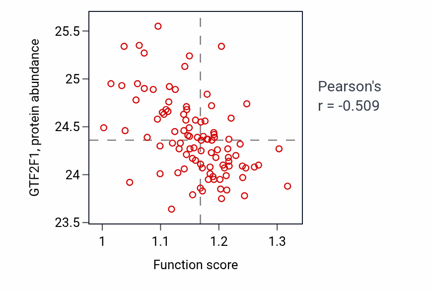 Per-sample scatter of Regulation of cellular response to oxidative stress activity vs GTF2F1 in GBM.