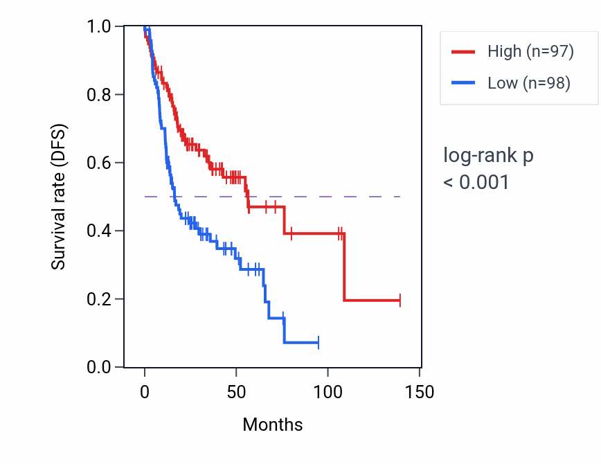 Kaplan&ndash;Meier survival curve for Regulation of cellular response to oxidative stress pathway activity in HNSC.