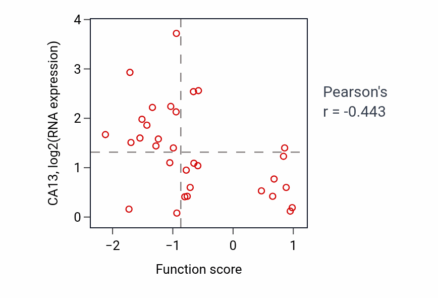 Per-sample scatter of Regulation of defense response to bacterium activity vs CA13 in BLOOD_Leukemia.