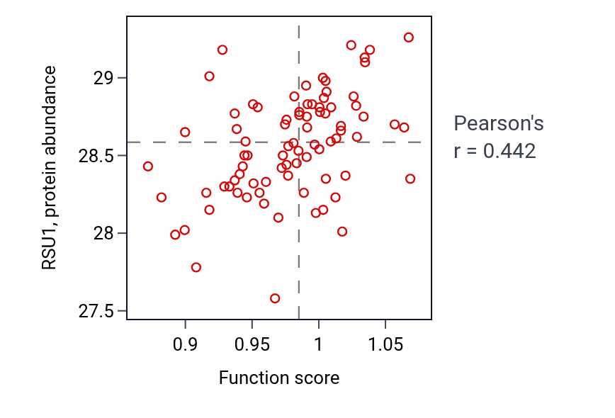 Per-sample scatter of Regulation of defense response to bacterium activity vs RSU1 in OV.