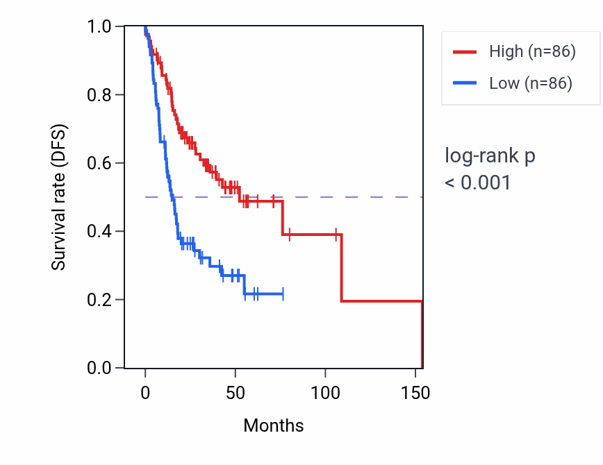 Kaplan&ndash;Meier survival curve for Regulation of defense response to bacterium pathway activity in HNSC: high vs low activity groups.