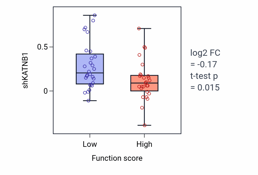 Box plot of KATNB1 in Negative regulation of defense response to bacterium-low vs -high samples in BREAST.