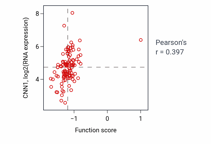 Per-sample scatter of Negative regulation of defense response to bacterium activity vs CNN1 in PDAC.