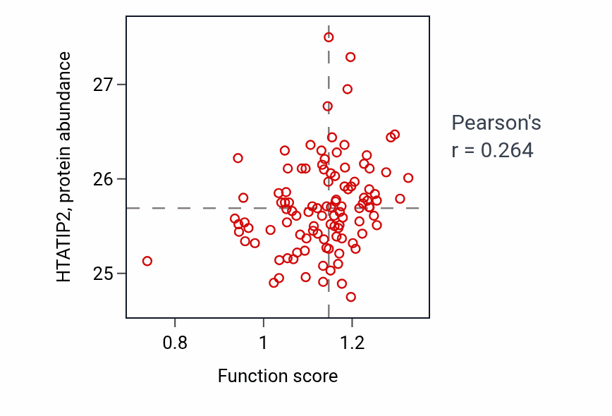 Per-sample scatter of Negative regulation of defense response to bacterium activity vs HTATIP2 in HNSC.