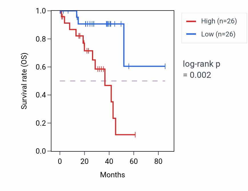 Kaplan&ndash;Meier survival curve for Negative regulation of defense response to bacterium pathway activity in UVM: high vs low activity groups.