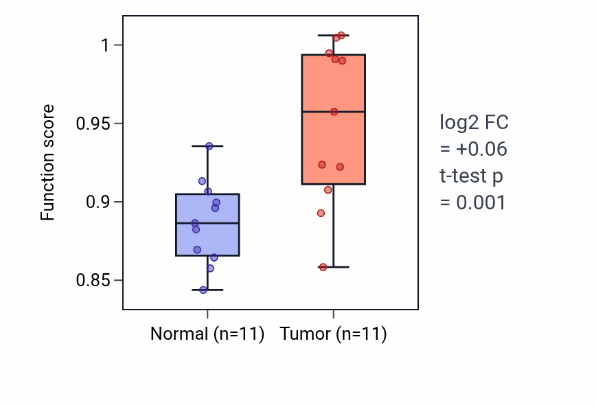Tumor-vs-normal pathway-activity box plot for Negative regulation of defense response to bacterium in UCEC.