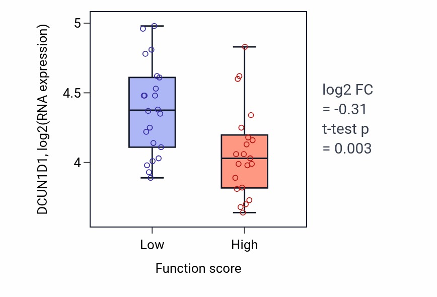 Box plot of DCUN1D1 in Positive regulation of defense response to bacterium-low vs -high samples in SKIN.
