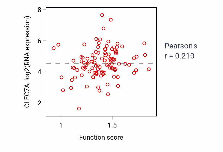 Per-sample scatter of Positive regulation of defense response to bacterium activity vs CLEC7A in LSCC.