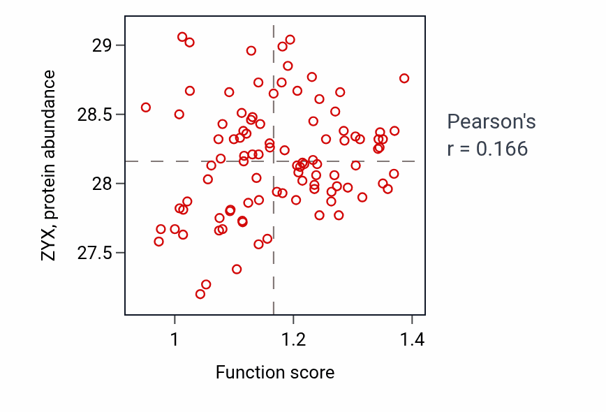 Per-sample scatter of Positive regulation of defense response to bacterium activity vs ZYX in GBM.