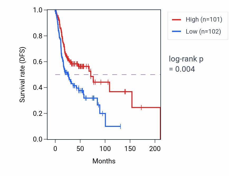 Kaplan&ndash;Meier survival curve for Positive regulation of defense response to bacterium pathway activity in HNSC.