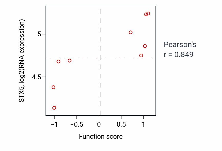 Per-sample scatter of Regulation of glutamate receptor signaling pathway activity vs STX5 in KIDNEY.