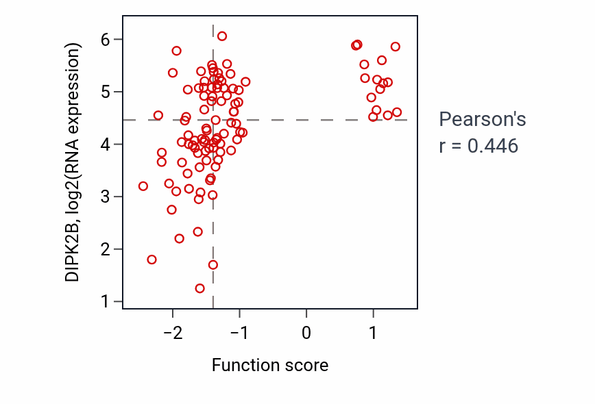 Per-sample scatter of Regulation of glutamate receptor signaling pathway activity vs DIPK2B in CCRCC.