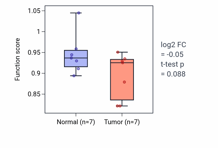 Tumor-vs-normal pathway-activity box plot for Regulation of glutamate receptor signaling pathway in BLCA.