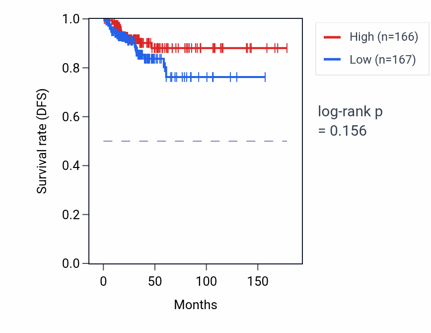 Kaplan&ndash;Meier survival curve for Regulation of glutamate receptor signaling pathway pathway activity in THCA.
