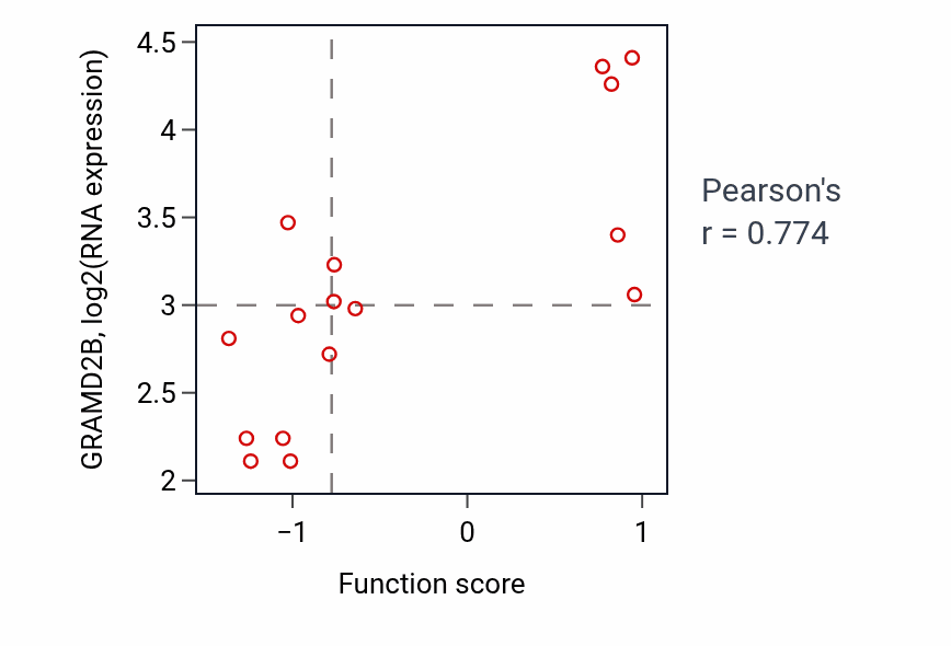 Per-sample scatter of Regulation of long-term synaptic depression activity vs GRAMD2B in UPPER_AERODIGESTIVE_TRACT.
