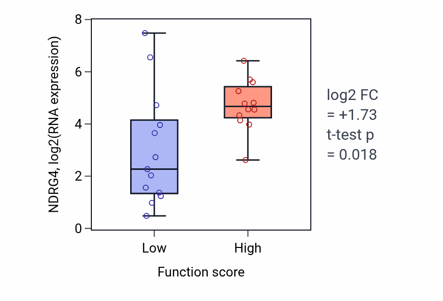 Box plot of NDRG4 in Regulation of long-term synaptic depression-low vs -high samples in LUNG_SCLC.