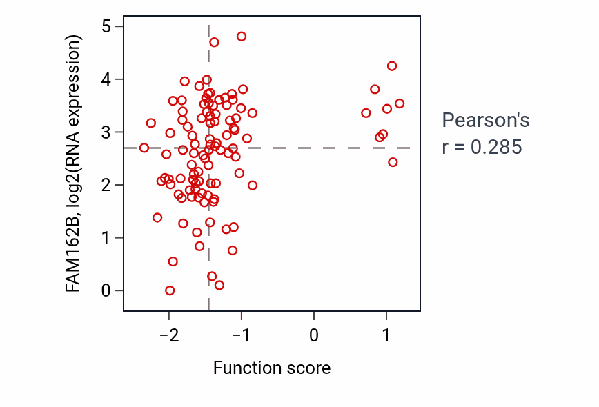 Per-sample scatter of Regulation of long-term synaptic depression activity vs FAM162B in CCRCC.