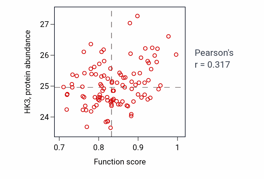 Per-sample scatter of Regulation of long-term synaptic depression activity vs HK3 in PDAC.