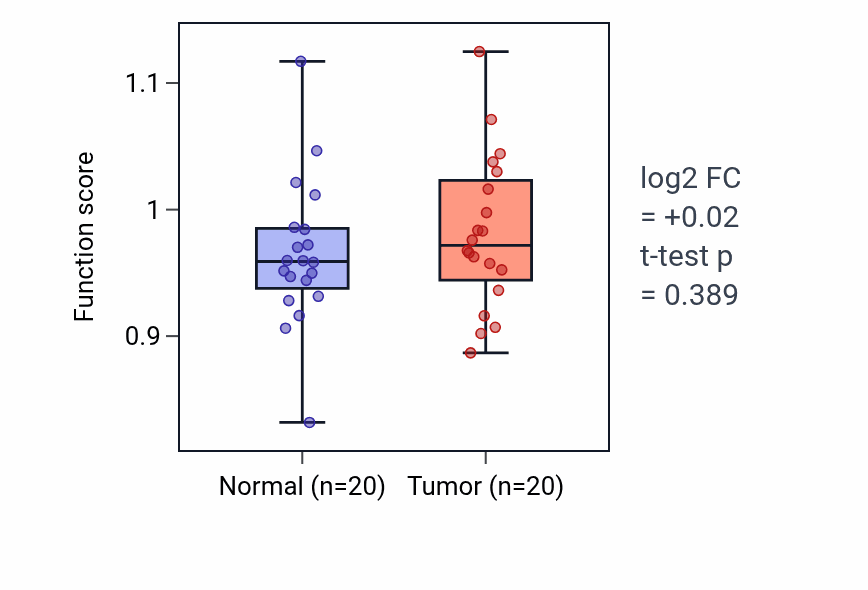 Tumor-vs-normal pathway-activity box plot for Regulation of long-term synaptic depression in KIRC.