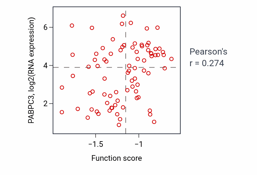 Per-sample scatter of Positive regulation of long-term synaptic depression activity vs PABPC3 in OV.