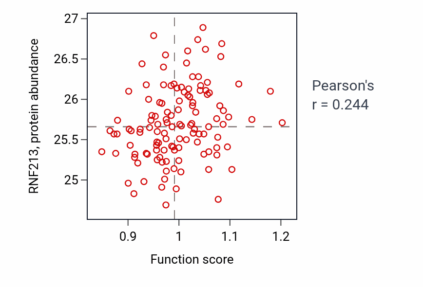 Per-sample scatter of Positive regulation of long-term synaptic depression activity vs RNF213 in BRCA.