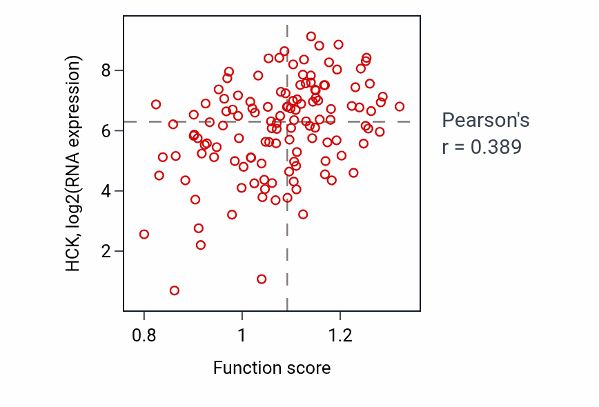 Per-sample scatter of Positive regulation of long-term synaptic depression activity vs HCK in LAML.