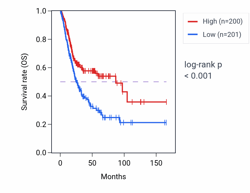 Kaplan&ndash;Meier survival curve for Positive regulation of long-term synaptic depression pathway activity in BLCA: high vs low activity groups.